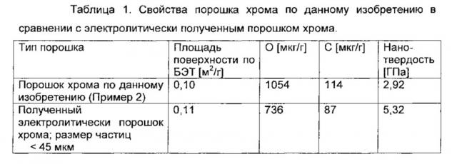Порошок металлического хрома (патент 2662911)