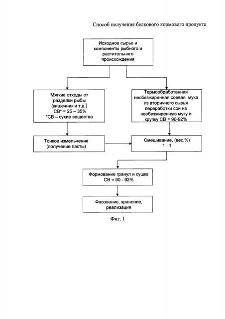 Способ приготовления белкового кормового продукта (патент 2604937)