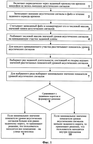 Способ оценки состояний мобильного устройства пользователя в системе беспроводной связи (патент 2427079)