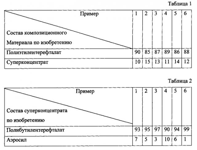 Полиэтилентерефталатная композиция (патент 2585665)