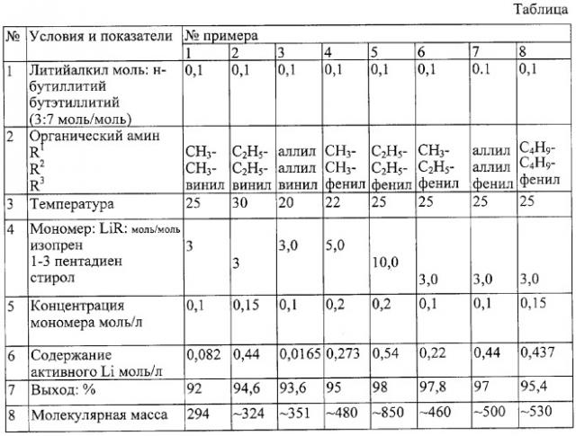 Способ получения азотсодержащего литий-органического инициатора и инициатор, полученный этим способом (патент 2264414)