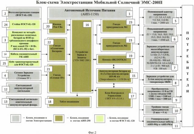 Мобильная солнечная электростанция (патент 2548154)