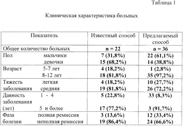 Способ лечения детей с функциональными расстройствами кишечника (патент 2372887)