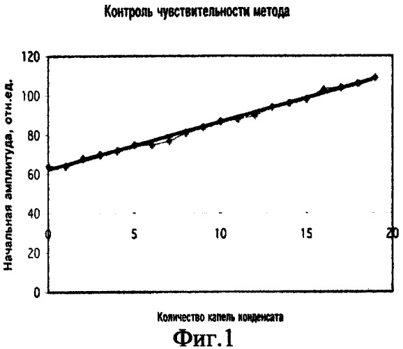 Способ определения фракционного состава жидкости (патент 2307343)