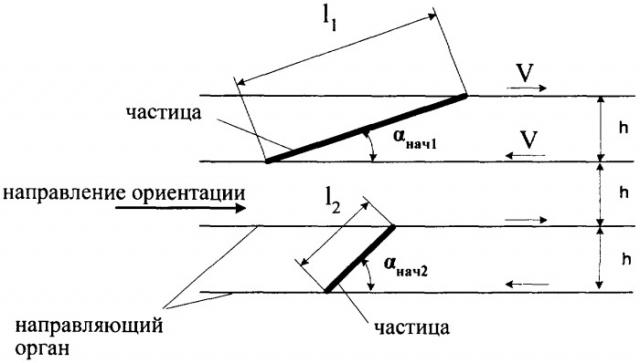 Способ ориентации древесных частиц (патент 2315689)