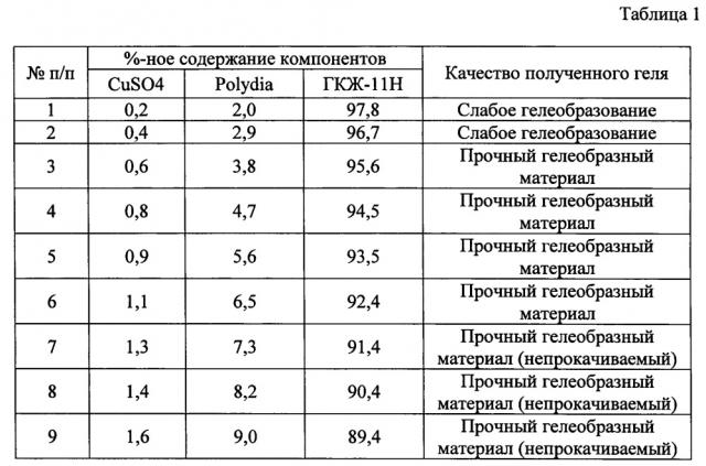 Состав для изоляции пластовых вод в нефтяных и газовых скважинах (патент 2661931)