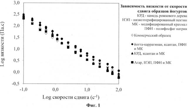 Кисломолочный продукт и способ его получения (патент 2599442)