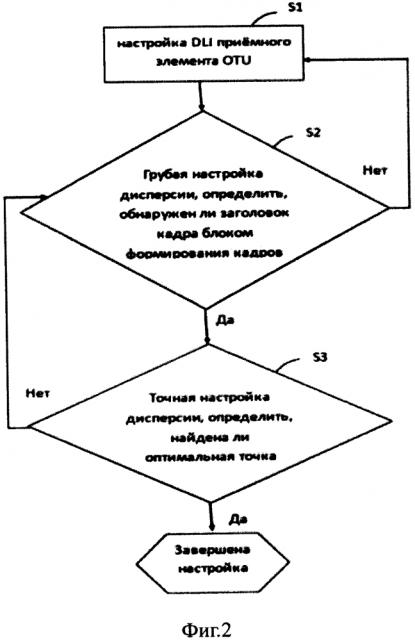 Способ настройки автоматической адаптивной компенсации дисперсии (патент 2642482)