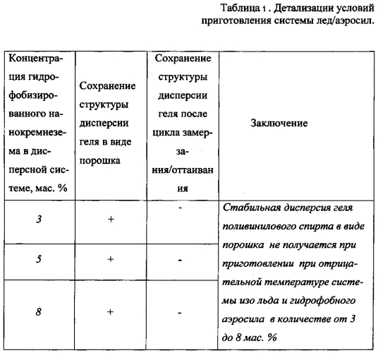 Способ получения стабильной дисперсии геля поливинилового спирта в виде порошка (патент 2574403)