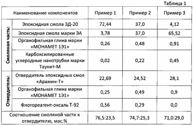 Наномодифицированное эпоксидное связующее для композиционных материалов (патент 2584013)