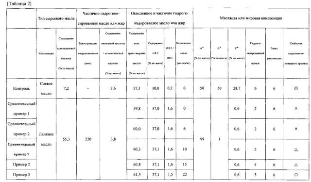 Окисленное и частично гидрогенизированное масло или жир (патент 2598076)