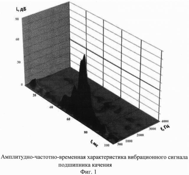 Способ контроля технического состояния подшипников качения (патент 2623177)