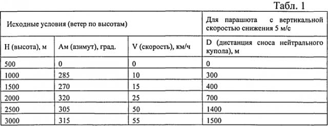 Способ комплексной подготовки парашютистов (патент 2570028)