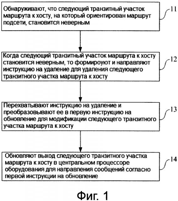 Способ обработки данных маршрута подсети и оборудование для направления сообщений (патент 2635217)