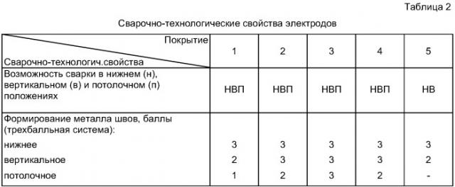 Электрод для подводной сварки (патент 2325983)