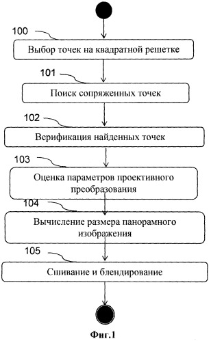 Способ автоматической компоновки ландшафтных панорамных изображений (патент 2384882)