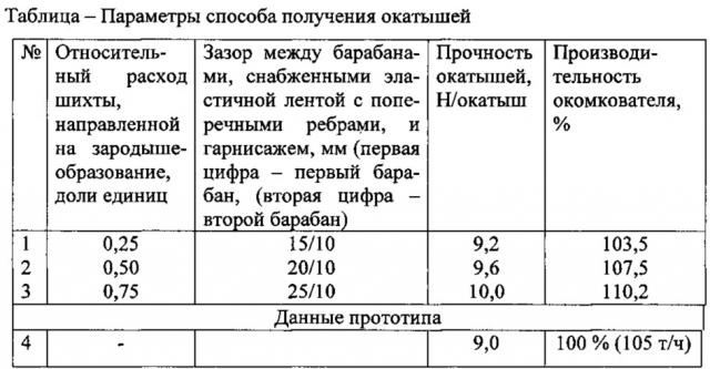 Способ получения окатышей (патент 2625857)