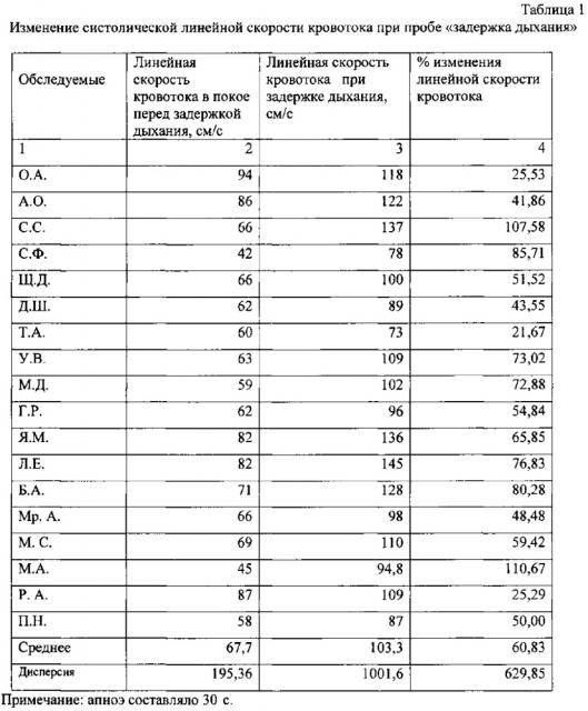 Способ определения дилататорной реактивности резистивных сосудов головного мозга (патент 2613720)