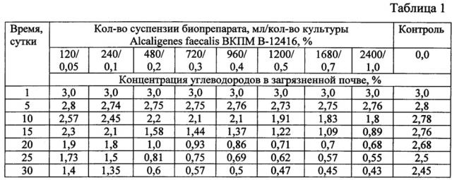 Способ очистки почвы от загрязнений нефтепродуктами (патент 2630246)