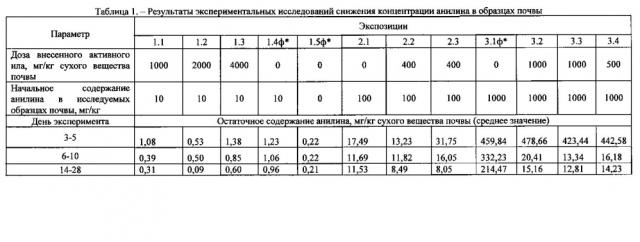 Способ очистки почв и техногенных грунтов, загрязненных амино- и нитроароматическими соединениями (патент 2595149)