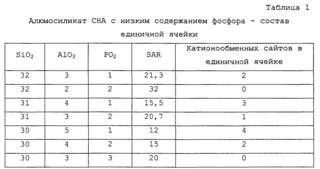 Низкофосфористые хабазиты (патент 2634702)