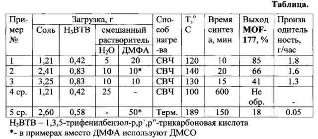 Способ получения пористого координационного полимера mof-177 (патент 2629361)