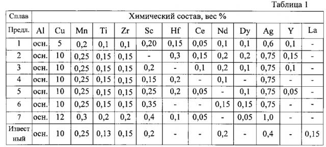 Присадочный материал на основе алюминия, легированный редкоземельными металлами (патент 2604084)