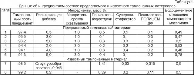 Расширяющийся тампонажный материал (патент 2360940)