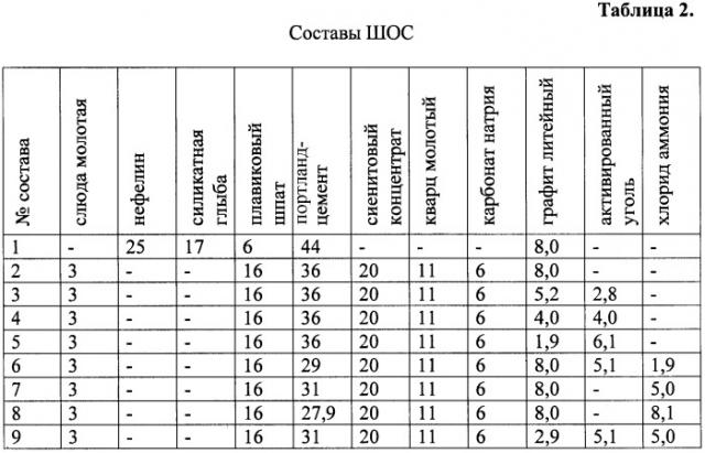 Шлакообразующая смесь для подачи в кристаллизатор установки непрерывной разливки стали (патент 2410193)