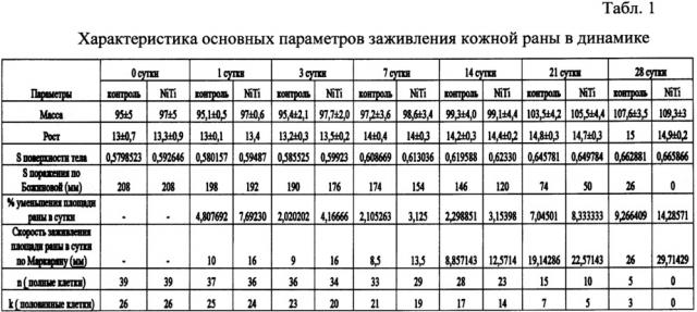 Способ ускорения заживления кожных повреждений (патент 2663907)