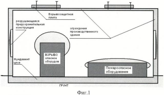 Способ взрывозащиты производственных зданий (патент 2471936)