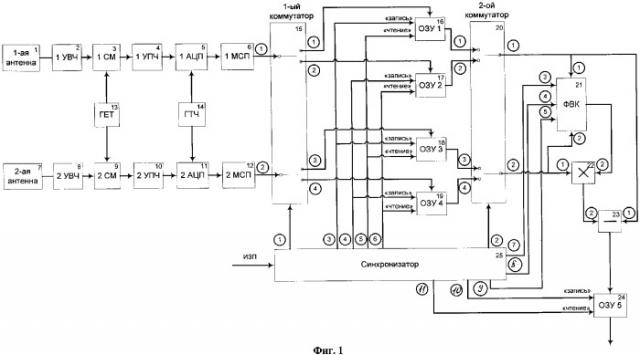 Когерентный автокомпенсатор помех для многоканальных импульсно-доплеровских бортовых радиолокационных станций (патент 2374661)