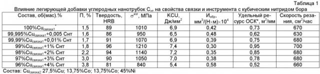 Связка на основе меди для изготовления режущего инструмента со сверхтвердым материалом (патент 2487006)