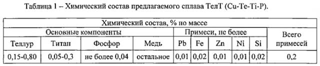 Медный сплав, легированный теллуром телт, для коллекторов электрических машин (патент 2587112)