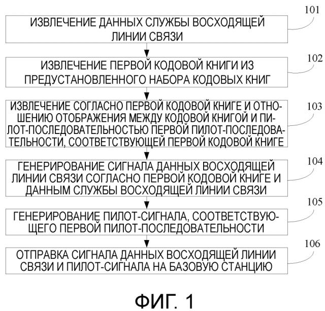 Система, устройство и способ доступа по восходящей линии связи (патент 2637789)