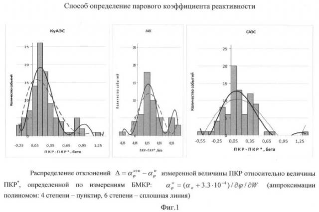 Способ определения парового коэффициента реактивности (патент 2465660)