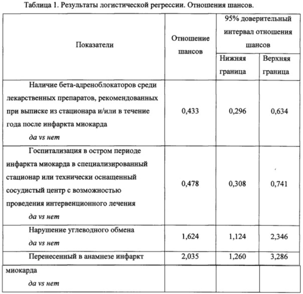 Способ прогнозирования неблагоприятного течения постинфарктного периода у пациентов трудоспособного возраста (патент 2613441)