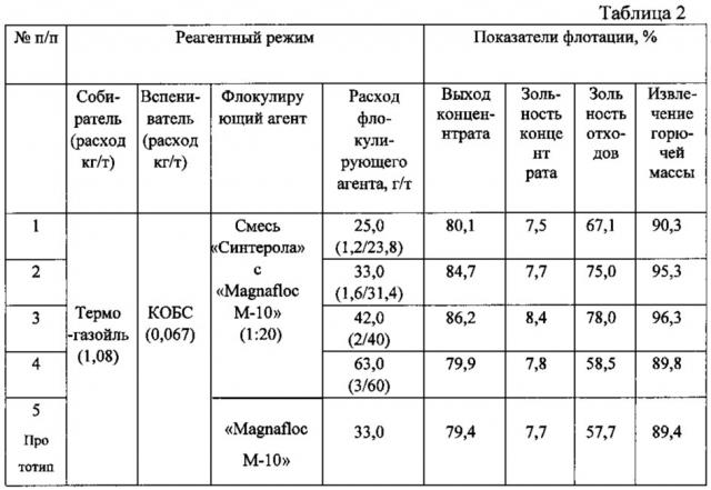 Способ обогащения угля (патент 2620503)