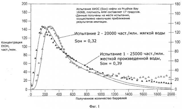 Способ выделения углеводородов (патент 2540733)