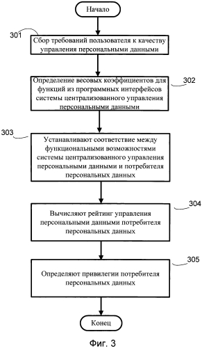 Система и способ управления привилегиями потребителей персональных данных (патент 2592460)