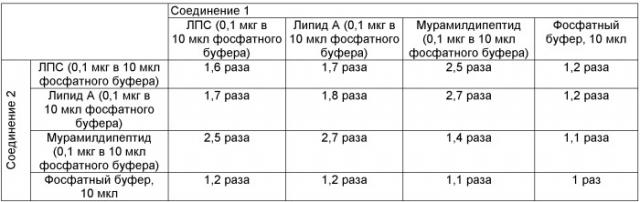 Фармацевтическая композиция на основе лигандов паттерн-распознающих рецепторов, способ ее использования в качестве иммуностимулятора для лечения инфекций, вызванных бактериальными и вирусными патогенами, способ ее использования в качестве адъюванта в составе вакцин (патент 2497541)