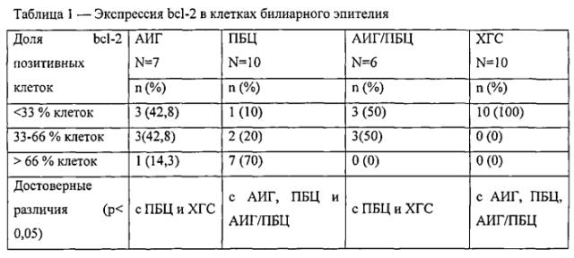 Способ дифференциальной диагностики аутоиммунных заболеваний печени (патент 2566723)