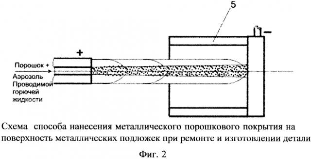 Способ нанесения металлического порошкового покрытия на поверхность металлических подложек (патент 2645421)