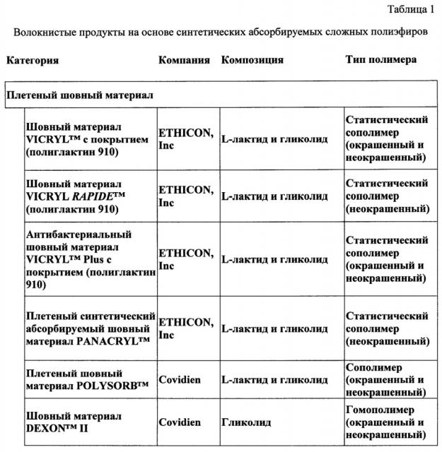 Методология прогнозирования in vitro времени абсорбции in vivo биологически абсорбируемых полимерных имплантатов и устройств (патент 2627845)