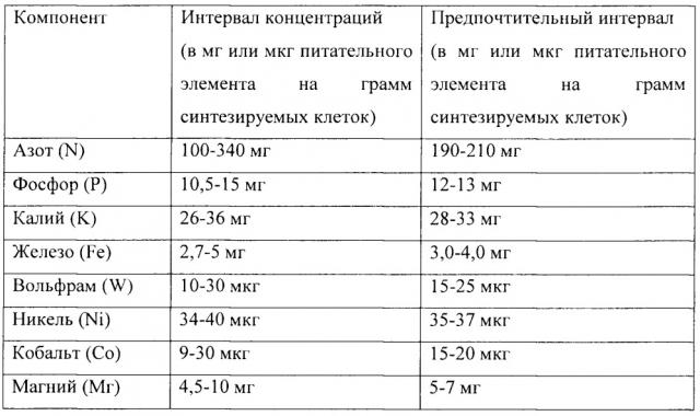 Способ управления процессом ферментации синтез-газа (патент 2623170)