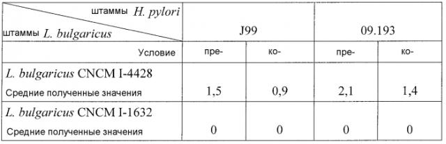 Штамм l.bulgaricus, способный ингибировать адгезию штаммов н.pylori к эпителиальным клеткам (патент 2584600)