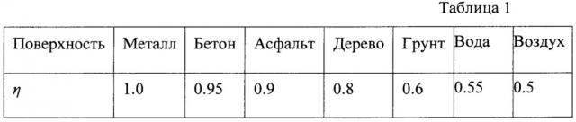 Способ определения высоты подрыва осколочно-фугасного снаряда над грунтом (патент 2666375)