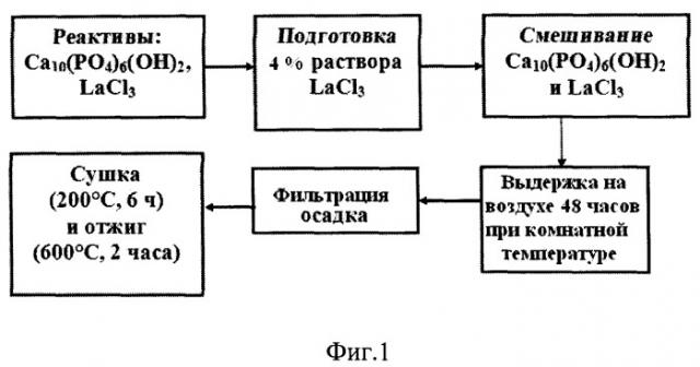 Способ получения лантансодержащего покрытия (патент 2494764)