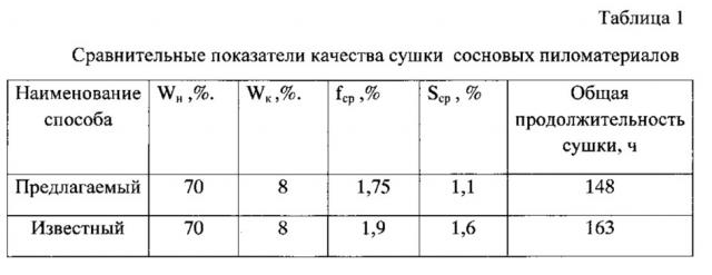 Способ импульсной сушки пиломатериалов (патент 2607923)