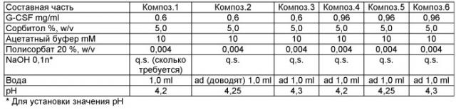 Жидкая композиция g-csf (патент 2445115)